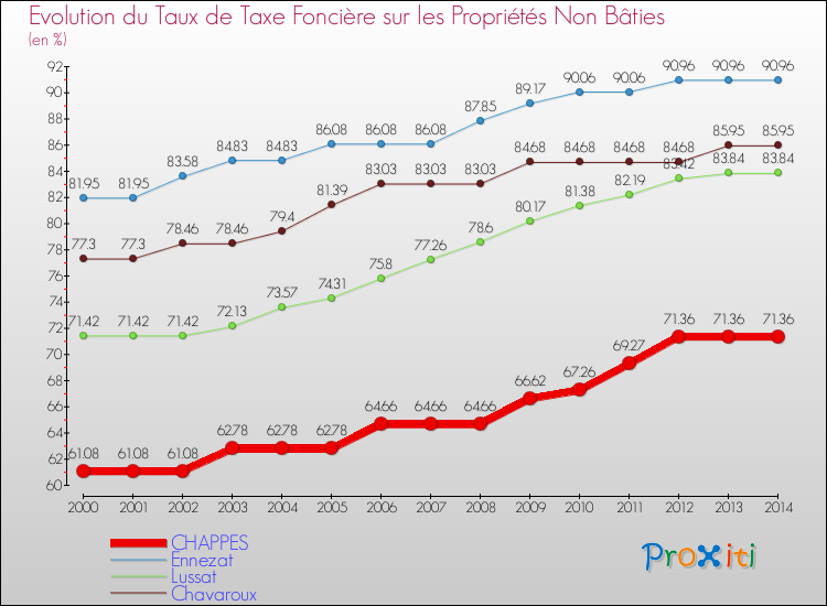 Evolution du taux de la taxe foncière sur les immeubles et terrains non batis pour CHAPPES et les communes proches de 2000 à 2014 Comparaison des taux de la taxe foncière sur les immeubles et terrains non batis pour CHAPPES et les communes voisines de 2000 à 2014
