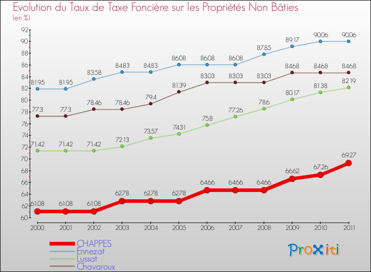 Evolution du taux de la taxe foncière sur les immeubles et terrains non batis pour CHAPPES et les communes proches Comparaison des taux de la taxe foncière sur les immeubles et terrains non batis pour CHAPPES et les communes voisines