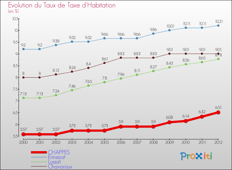 Evolution du taux de la taxe d'habitation pour CHAPPES et les communes proches Comparaison des taux de la taxe d'habitation pour CHAPPES et les communes voisines