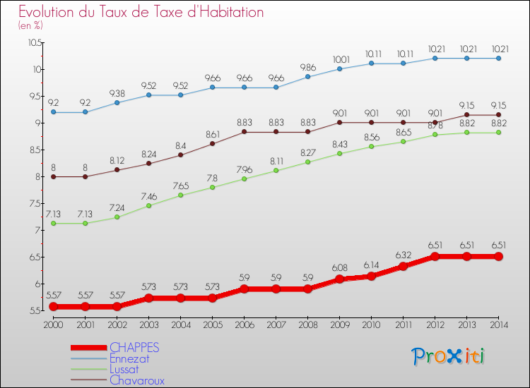 Evolution du taux de la taxe d'habitation pour CHAPPES et les communes proches de 2000 à 2014 Comparaison des taux de la taxe d'habitation pour CHAPPES et les communes voisines de 2000 à 2014