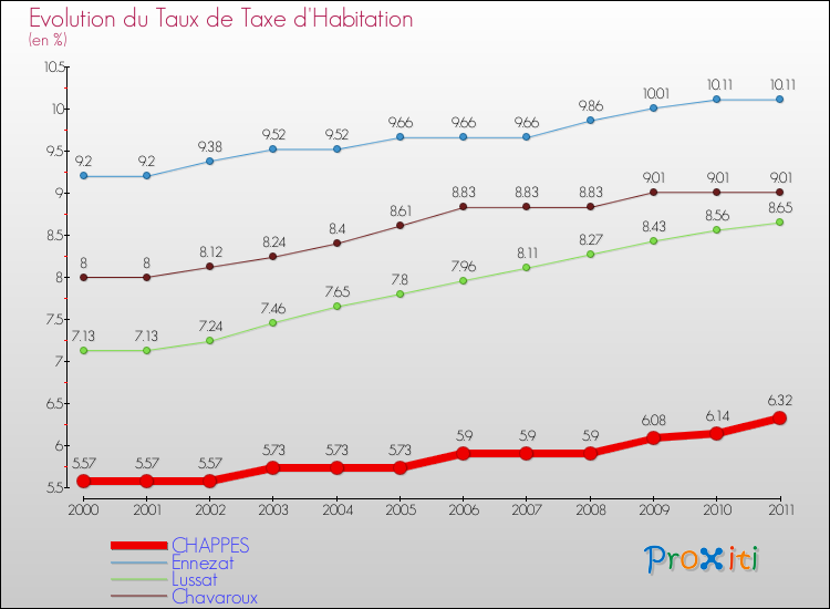 Evolution du taux de la taxe d'habitation pour CHAPPES et les communes proches Comparaison des taux de la taxe d'habitation pour CHAPPES et les communes voisines