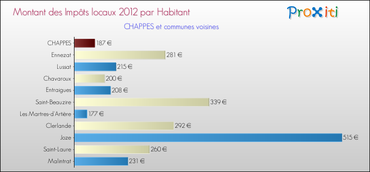 Montant des impôts locaux par Habitant pour CHAPPES et les communes proches Comparaison des impôts locaux par habitant pour CHAPPES et les communes voisines