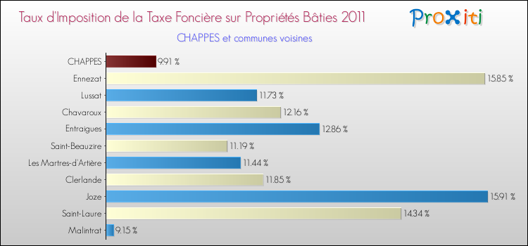 Taux d'imposition de la taxe foncière sur le bati 2011 pour CHAPPES et les communes proches Comparaison des taux d'imposition de la taxe foncière sur le bati 2011 pour CHAPPES et les communes voisines