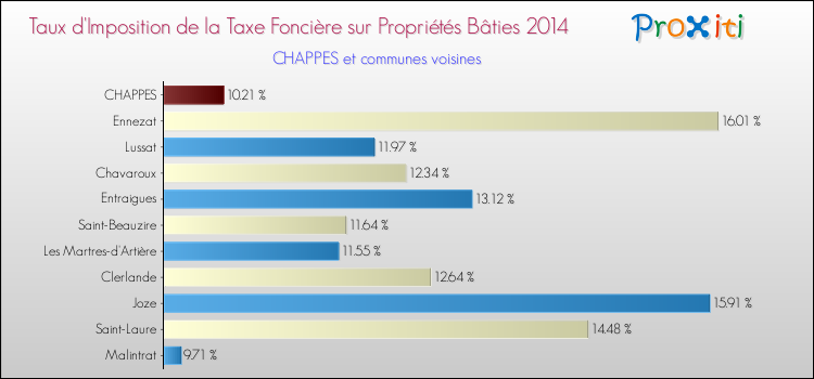 Taux d'imposition de la taxe foncière sur le bati 2014 pour CHAPPES et les communes proches Comparaison des taux d'imposition de la taxe foncière sur le bati 2014 pour CHAPPES et les communes voisines