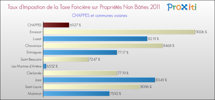 Taux d'imposition de la taxe foncière sur les immeubles et terrains non batis 2011 pour CHAPPES et les communes proches Comparaison des taux d'imposition de la taxe foncière sur les immeubles et terrains non batis 2011 pour CHAPPES et les communes voisines