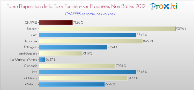 Taux d'imposition de la taxe foncière sur les immeubles et terrains non batis 2012 pour CHAPPES et les communes proches Comparaison des taux d'imposition de la taxe foncière sur les immeubles et terrains non batis 2012 pour CHAPPES et les communes voisines