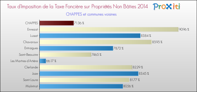 Taux d'imposition de la taxe foncière sur les immeubles et terrains non batis 2014 pour CHAPPES et les communes proches Comparaison des taux d'imposition de la taxe foncière sur les immeubles et terrains non batis 2014 pour CHAPPES et les communes voisines