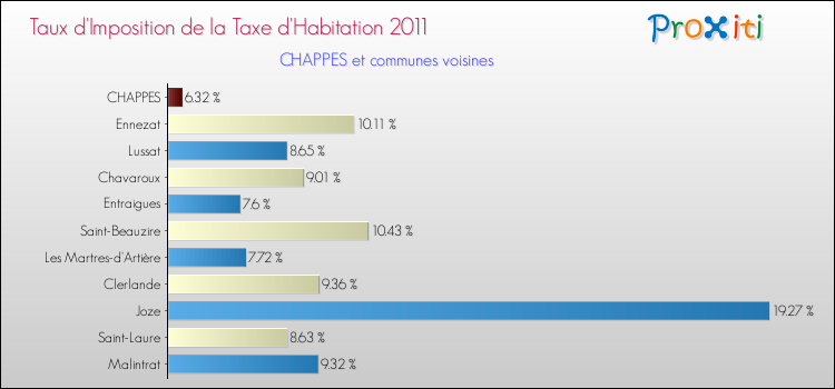 Taux d'imposition de la taxe d'habitation 2011 pour CHAPPES et les communes proches Comparaison des taux d'imposition de la taxe d'habitation 2011 pour CHAPPES et les communes voisines