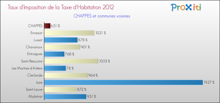 Taux d'imposition de la taxe d'habitation 2012 pour CHAPPES et les communes proches Comparaison des taux d'imposition de la taxe d'habitation 2012 pour CHAPPES et les communes voisines