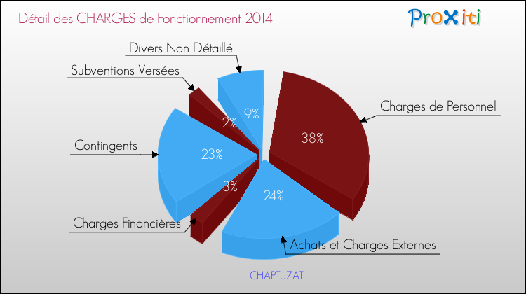 Décomposition des Charges de Fonctionnement 2014 de la commune de CHAPTUZAT Charges de Fonctionnement 2014 pour la commune de CHAPTUZAT