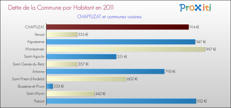 Dette par habitant de la commune en 2011 pour CHAPTUZAT et les communes proches Comparaison de la dette par habitant de la commune en 2011 pour CHAPTUZAT et les communes voisines