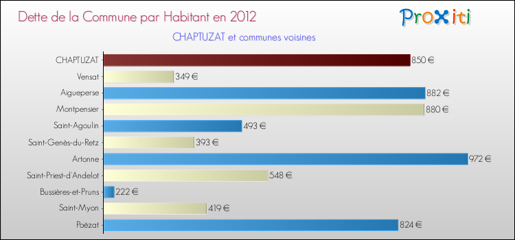 Dette par habitant de la commune en 2012 pour CHAPTUZAT et les communes proches Comparaison de la dette par habitant de la commune en 2012 pour CHAPTUZAT et les communes voisines