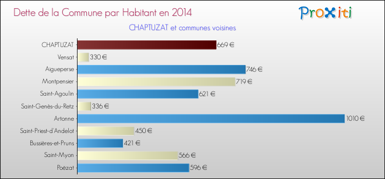 Dette par habitant de la commune en 2014 pour CHAPTUZAT et les communes proches Comparaison de la dette par habitant de la commune en 2014 pour CHAPTUZAT et les communes voisines