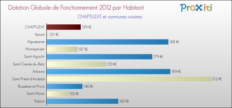 Montant des dotations globales de fonctionnement DGF par Habitant pour CHAPTUZAT et les communes proches Comparaison des des dotations globales de fonctionnement DGF par habitant pour CHAPTUZAT et les communes voisines