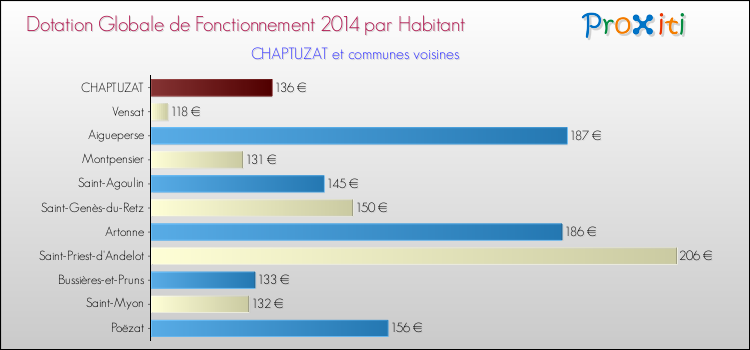 Montant des dotations globales de fonctionnement DGF par Habitant pour CHAPTUZAT et les communes proches en 2014. Comparaison des des dotations globales de fonctionnement DGF par habitant pour CHAPTUZAT et les communes voisines en 2014.
