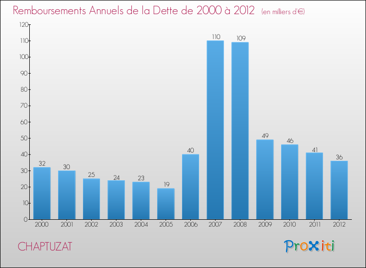 Evolution de l'annuité de la dette pour la commune de CHAPTUZAT de 2000 à 2012 Annuités de la dette pour CHAPTUZAT de 2000 à 2012