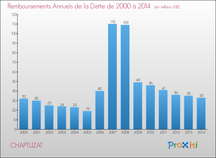 Evolution de l'annuité de la dette pour la commune de CHAPTUZAT de 2000 à 2014 Annuités de la dette pour CHAPTUZAT de 2000 à 2014