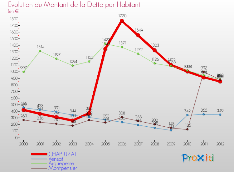 Evolution de la dette par habitant pour la commune de CHAPTUZAT et les communes proches de 2000 à 2012 Comparaison de la dette par habitant pour CHAPTUZAT et les communes voisines de 2000 à 2012