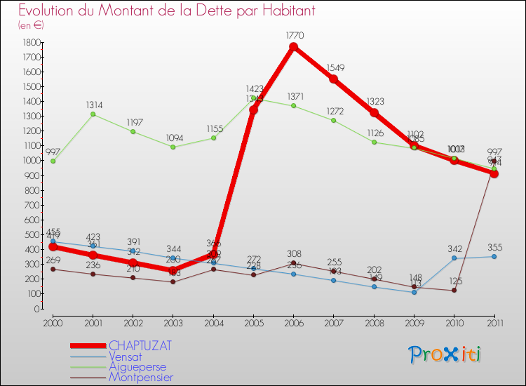 Evolution de la dette par habitant pour la commune de CHAPTUZAT et les communes proches Comparaison de la dette par habitant pour CHAPTUZAT et les communes voisines