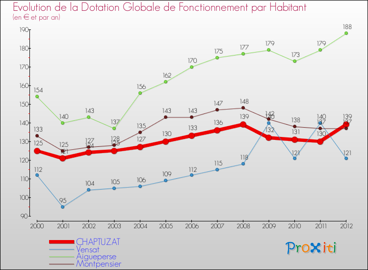 Evolution et montant de la dotation globale de fonctionnement par Habitant pour CHAPTUZAT et les communes proches Comparaison des dotations globales de fonctionnement par habitant pour CHAPTUZAT et les communes voisines