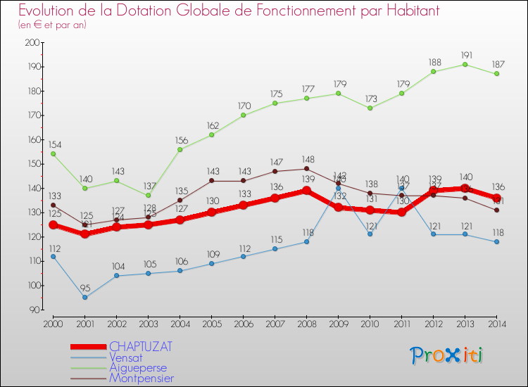 Evolution et montant de la dotation globale de fonctionnement par Habitant pour CHAPTUZAT et les communes proches de 2000 à 2014. Comparaison des dotations globales de fonctionnement par habitant pour CHAPTUZAT et les communes voisines de 2000 à 2014.