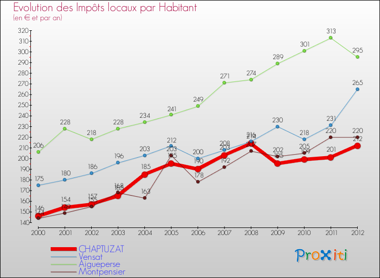 Evolution et montant des impôts locaux par Habitant pour CHAPTUZAT et les communes proches Comparaison des impôts locaux par habitant pour CHAPTUZAT et les communes voisines
