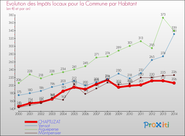 Evolution et montant des impôts locaux par Habitant pour CHAPTUZAT et les communes proches de 2000 à 2014 Comparaison des impôts locaux par habitant pour CHAPTUZAT et les communes voisines de 2000 à 2014