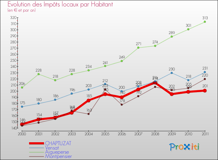Evolution et montant des impôts locaux par Habitant pour CHAPTUZAT et les communes proches Comparaison des impôts locaux par habitant pour CHAPTUZAT et les communes voisines