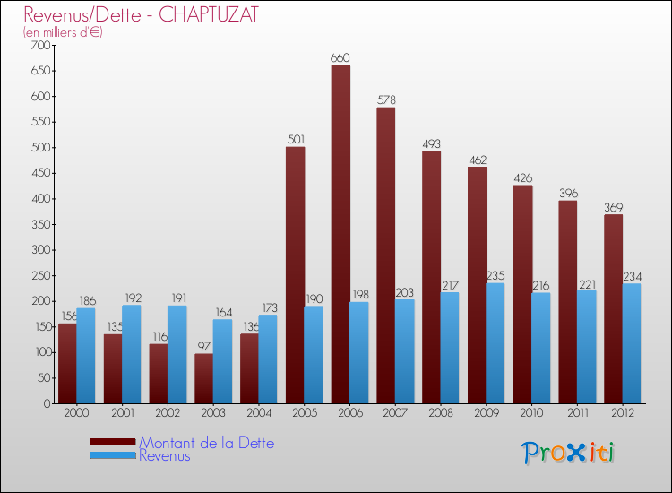 Evolution comparée de la dette et des revenus pour la commune de CHAPTUZAT de 2000 à 2012 Comparaison de la dette et des revenus pour CHAPTUZAT de 2000 à 2012