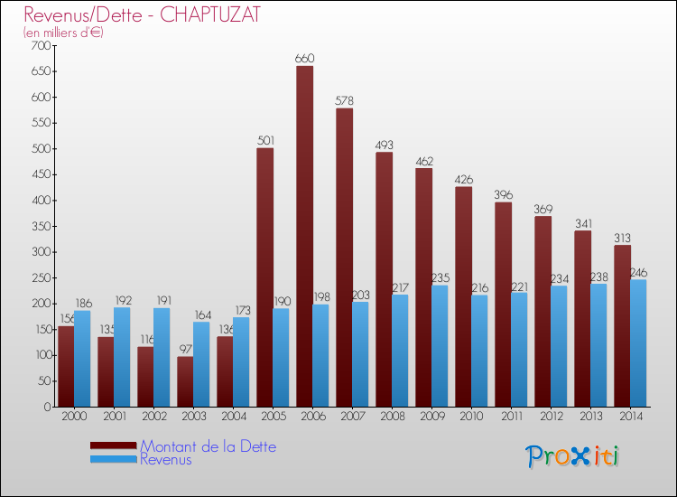 Evolution comparée de la dette et des revenus pour la commune de CHAPTUZAT de 2000 à 2014 Comparaison de la dette et des revenus pour CHAPTUZAT de 2000 à 2014