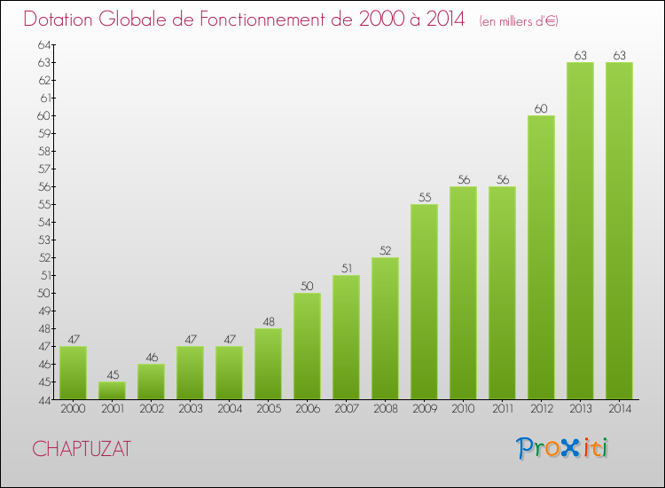 Evolution du montant de la Dotation Globale de Fonctionnement pour la commune de CHAPTUZAT de 2000 à 2014 Evolution du montant de la Dotation Globale de Fonctionnement pour CHAPTUZAT de 2000 à 2014