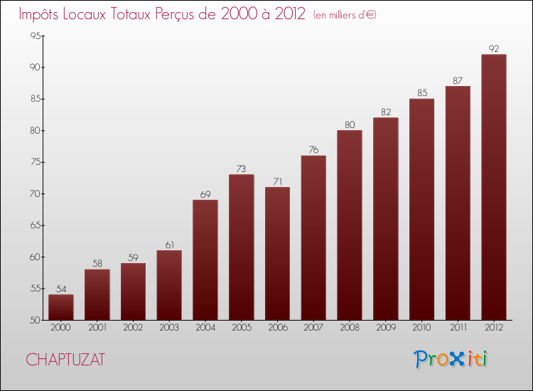 Evolution des Impôts Locaux pour la commune de CHAPTUZAT de 2000 à 2012 Evolution des Impôts Locaux pour CHAPTUZAT de 2000 à 2012