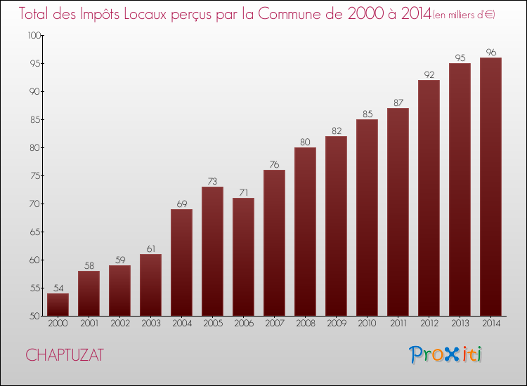 Evolution des Impôts Locaux pour la commune de CHAPTUZAT de 2000 à 2014 Evolution des Impôts Locaux pour CHAPTUZAT de 2000 à 2014
