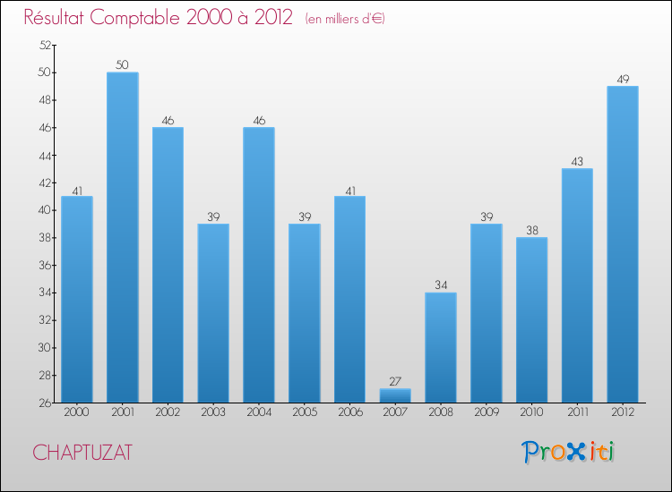 Evolution du résultat comptable pour la commune de CHAPTUZAT de 2000 à 2012 Evolution du résultat comptable pour CHAPTUZAT de 2000 à 2012