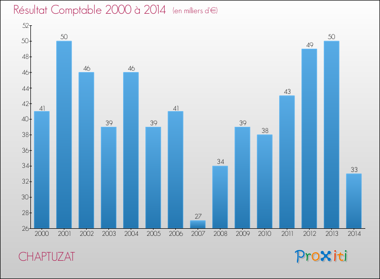 Evolution du résultat comptable pour la commune de CHAPTUZAT de 2000 à 2014 Evolution du résultat comptable pour CHAPTUZAT de 2000 à 2014