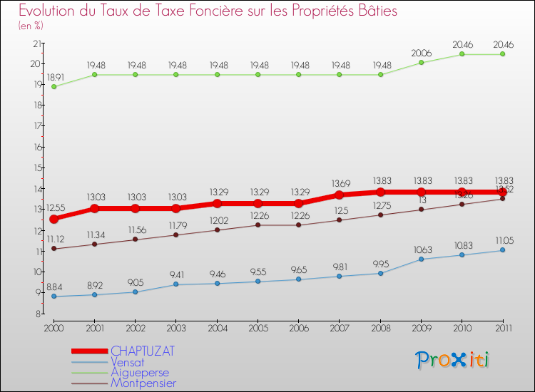 Evolution du taux de la taxe foncière sur le bati pour CHAPTUZAT et les communes proches Comparaison des taux de taxe foncière sur le bati pour CHAPTUZAT et les communes voisines
