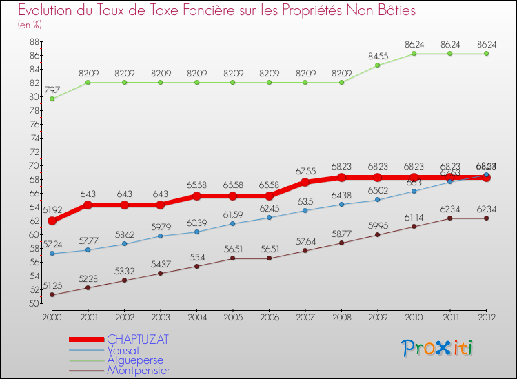 Evolution du taux de la taxe foncière sur les immeubles et terrains non batis pour CHAPTUZAT et les communes proches de 2000 à 2012 Comparaison des taux de la taxe foncière sur les immeubles et terrains non batis pour CHAPTUZAT et les communes voisines de 2000 à 2012