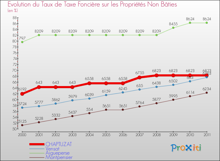 Evolution du taux de la taxe foncière sur les immeubles et terrains non batis pour CHAPTUZAT et les communes proches Comparaison des taux de la taxe foncière sur les immeubles et terrains non batis pour CHAPTUZAT et les communes voisines