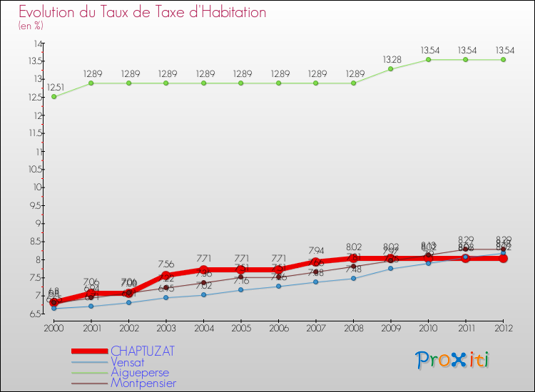 Evolution du taux de la taxe d'habitation pour CHAPTUZAT et les communes proches Comparaison des taux de la taxe d'habitation pour CHAPTUZAT et les communes voisines