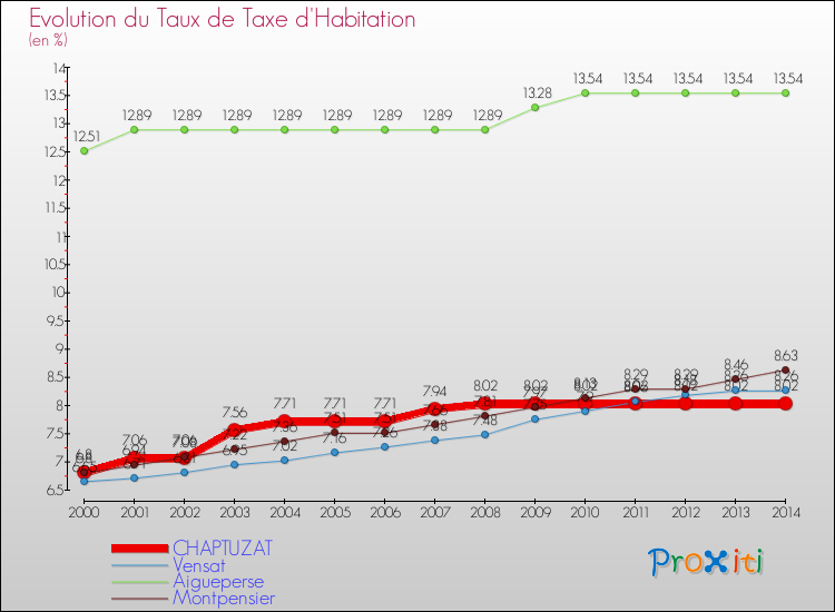 Evolution du taux de la taxe d'habitation pour CHAPTUZAT et les communes proches de 2000 à 2014 Comparaison des taux de la taxe d'habitation pour CHAPTUZAT et les communes voisines de 2000 à 2014