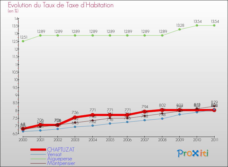 Evolution du taux de la taxe d'habitation pour CHAPTUZAT et les communes proches Comparaison des taux de la taxe d'habitation pour CHAPTUZAT et les communes voisines