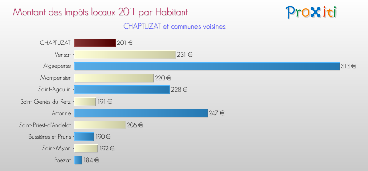 Montant des impôts locaux par Habitant pour CHAPTUZAT et les communes proches Comparaison des impôts locaux par habitant pour CHAPTUZAT et les communes voisines