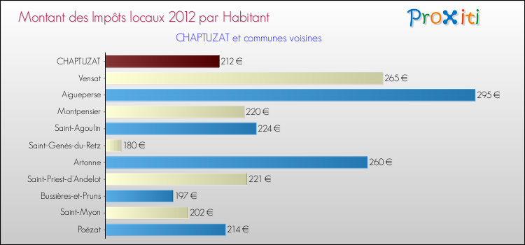 Montant des impôts locaux par Habitant pour CHAPTUZAT et les communes proches Comparaison des impôts locaux par habitant pour CHAPTUZAT et les communes voisines