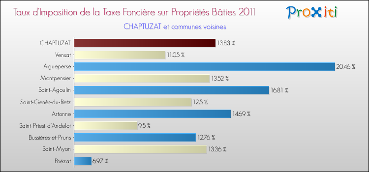 Taux d'imposition de la taxe foncière sur le bati 2011 pour CHAPTUZAT et les communes proches Comparaison des taux d'imposition de la taxe foncière sur le bati 2011 pour CHAPTUZAT et les communes voisines
