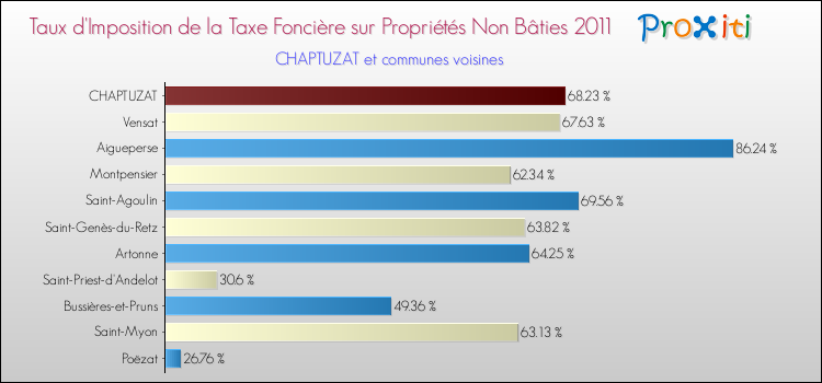 Taux d'imposition de la taxe foncière sur les immeubles et terrains non batis 2011 pour CHAPTUZAT et les communes proches Comparaison des taux d'imposition de la taxe foncière sur les immeubles et terrains non batis 2011 pour CHAPTUZAT et les communes voisines