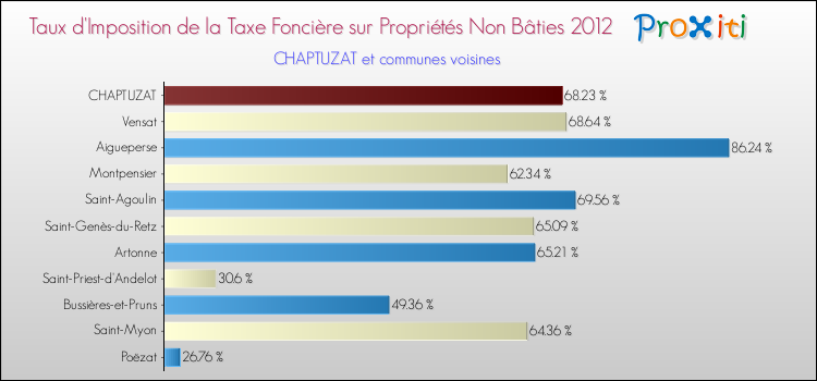 Taux d'imposition de la taxe foncière sur les immeubles et terrains non batis 2012 pour CHAPTUZAT et les communes proches Comparaison des taux d'imposition de la taxe foncière sur les immeubles et terrains non batis 2012 pour CHAPTUZAT et les communes voisines