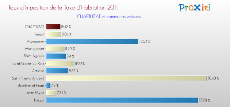 Taux d'imposition de la taxe d'habitation 2011 pour CHAPTUZAT et les communes proches Comparaison des taux d'imposition de la taxe d'habitation 2011 pour CHAPTUZAT et les communes voisines