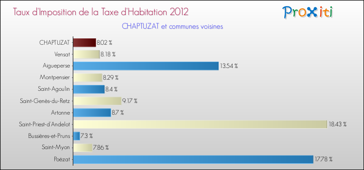 Taux d'imposition de la taxe d'habitation 2012 pour CHAPTUZAT et les communes proches Comparaison des taux d'imposition de la taxe d'habitation 2012 pour CHAPTUZAT et les communes voisines