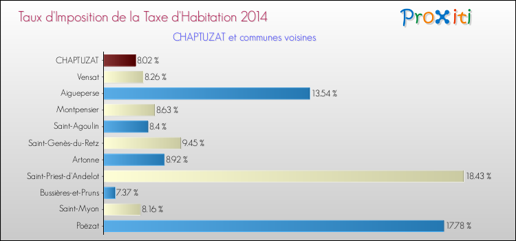 Taux d'imposition de la taxe d'habitation 2014 pour CHAPTUZAT et les communes proches Comparaison des taux d'imposition de la taxe d'habitation 2014 pour CHAPTUZAT et les communes voisines