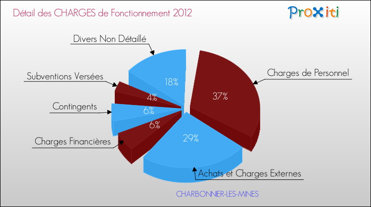 Décomposition des Charges de Fonctionnement 2012 de la commune de CHARBONNIER-LES-MINES Charges de Fonctionnement 2012 pour la commune de CHARBONNIER-LES-MINES